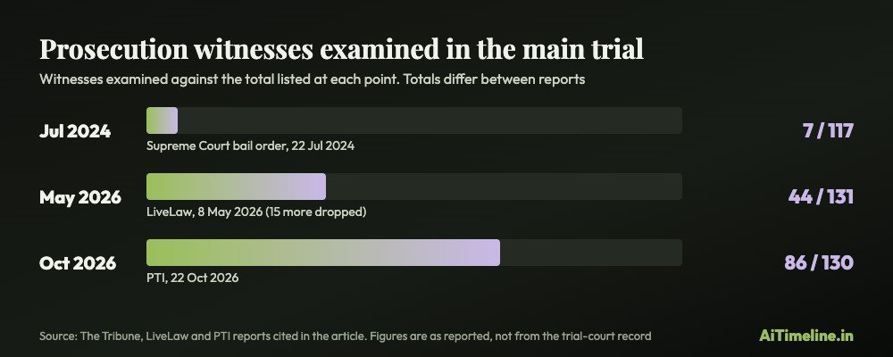 Lakhimpur Kheri trial chart: 7 of 117 witnesses examined by July 2024, 44 of 131 by May 2026 and 86 of 130 by October 2026, as reported.