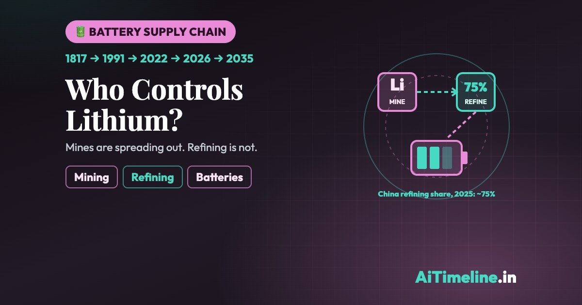 Lithium Supply Concentration: A Global Timeline of Mining and Refining