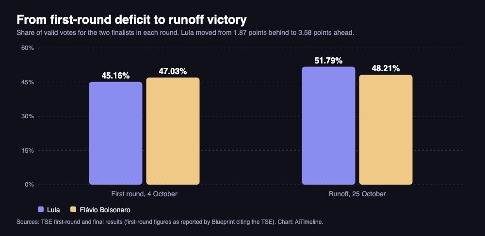 Grouped bar chart: Lula 45.16% and Flavio Bolsonaro 47.03% in the 4 October first round, then Lula 51.79% and Bolsonaro 48.21% in the 25 October runoff
