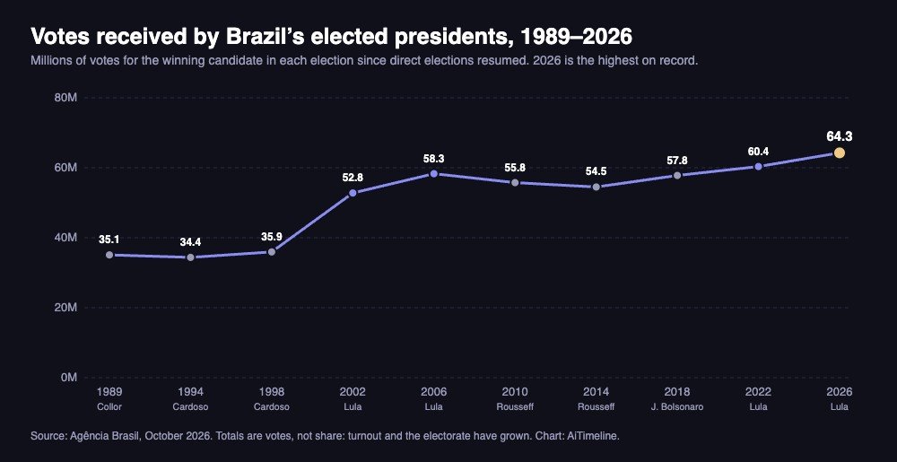 Line chart of votes for Brazil's elected presidents from 1989 to 2026, rising from 35.1 million for Collor to a record 64.3 million for Lula in 2026