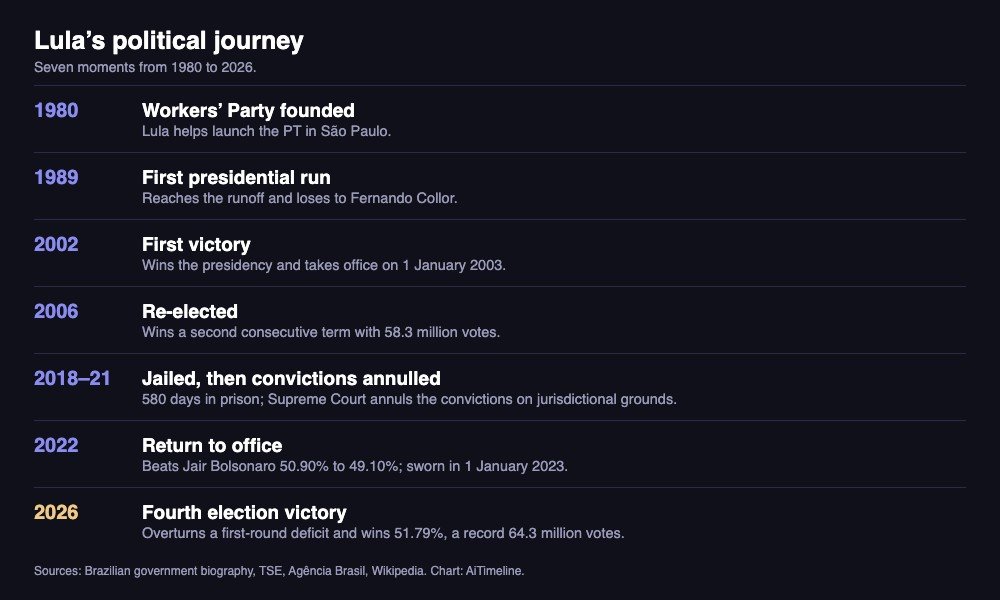 Timeline graphic of Lula's career: Workers' Party founded 1980, first run 1989, first win 2002, re-election 2006, jail and annulled convictions 2018 to 2021, return 2022, fourth win 2026