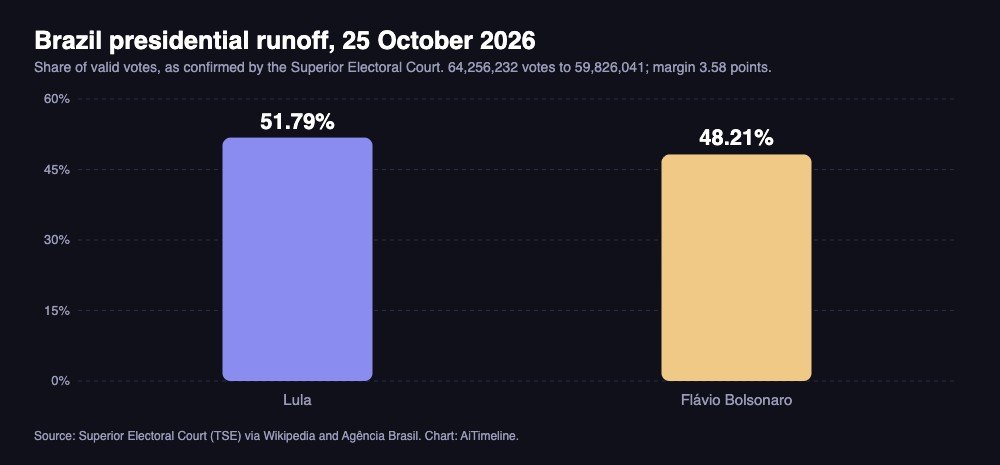 Bar chart of Brazil's 25 October 2026 presidential runoff: Lula 51.79% of valid votes, Flavio Bolsonaro 48.21%