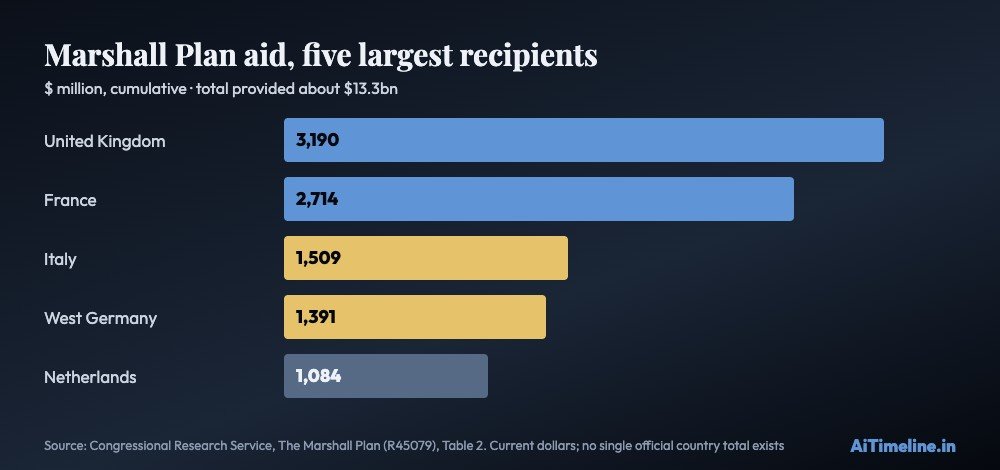 Bar chart of Marshall Plan aid in millions of dollars: United Kingdom 3,190, France 2,714, Italy 1,509, West Germany 1,391 and the Netherlands 1,084, out of roughly 13.3 billion dollars in total.