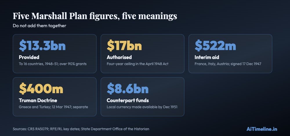 Tiles: 13.3 billion dollars provided, 17 billion dollars authorised over four years, 522 million dollars of interim aid in December 1947, 400 million dollars for Greece and Turkey in March 1947 and 8.6 billion dollars of counterpart funds by December 1951.