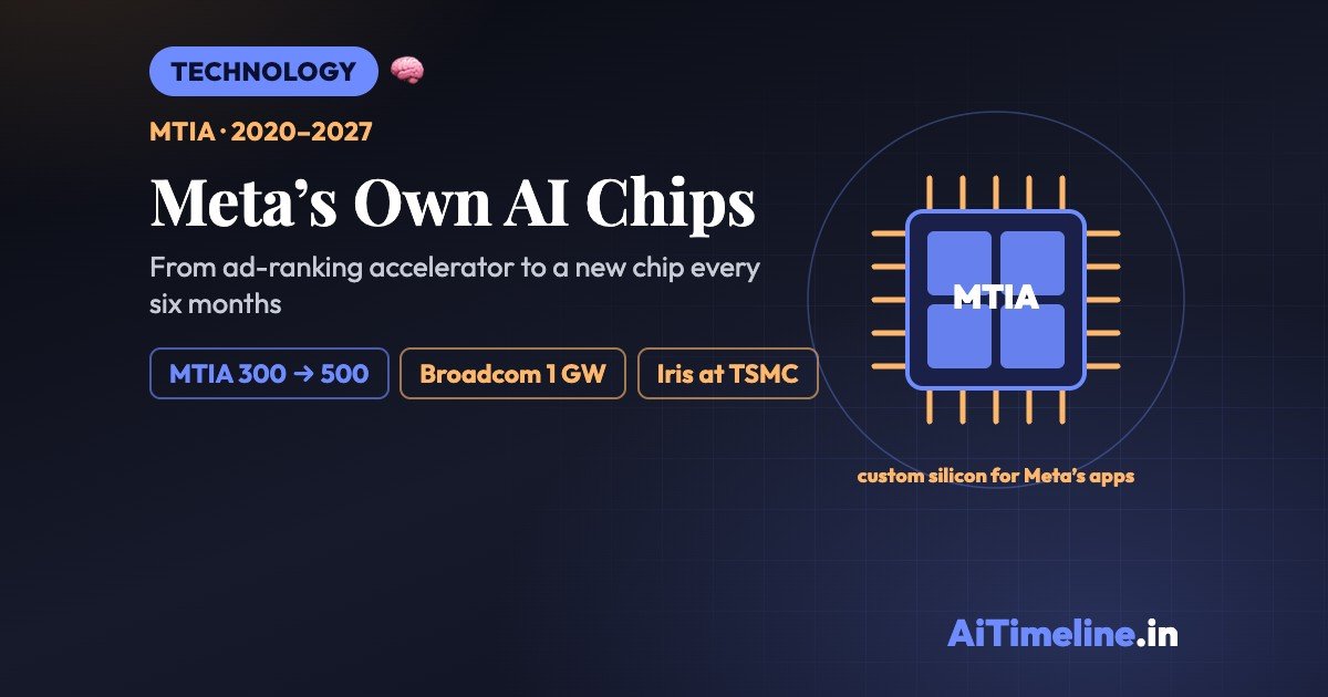 Meta's own AI chips: MTIA from 2020 to 2027