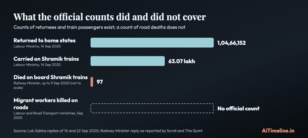 Bar chart: 1,04,66,152 migrant workers returned, 63.07 lakh carried on Shramik trains, 97 died on board up to 9 September 2020 (not to scale), and no official count of migrant workers killed on roads