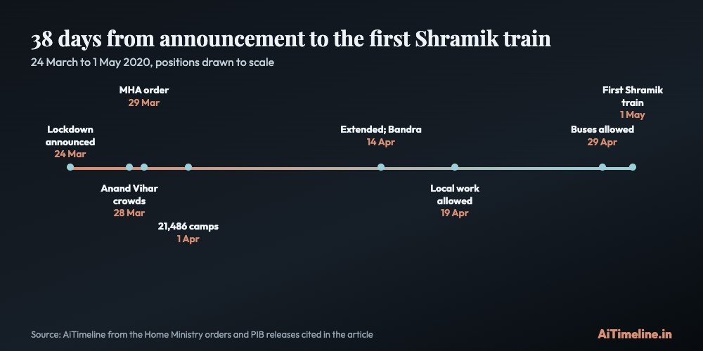 Scaled timeline from 24 March to 1 May 2020 marking the lockdown announcement, Anand Vihar crowds, the Home Ministry order of 29 March, 21,486 relief camps, the extension and Bandra crowd, local work allowed, buses allowed and the first Shramik train