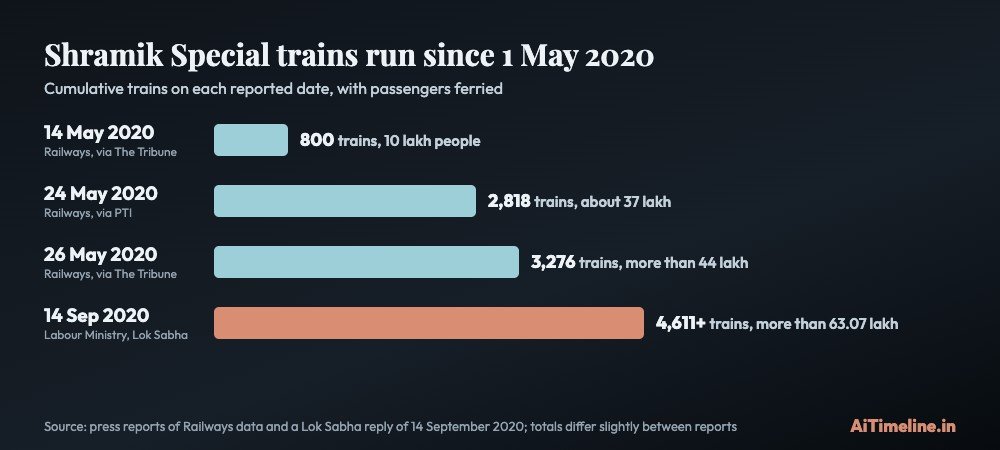 Bar chart of cumulative Shramik Special trains: 800 on 14 May, 2,818 on 24 May, 3,276 on 26 May and more than 4,611 by 14 September 2020, carrying more than 63 lakh people