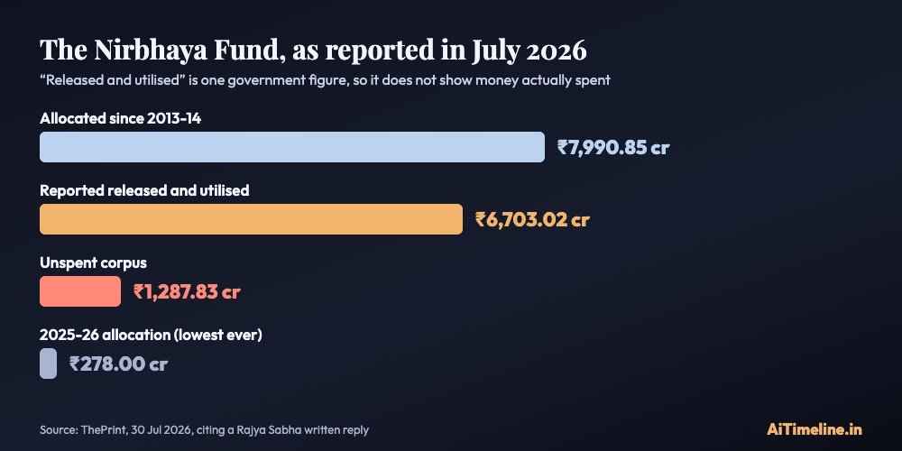 Bar chart of the Nirbhaya Fund allocated, released and unspent amounts