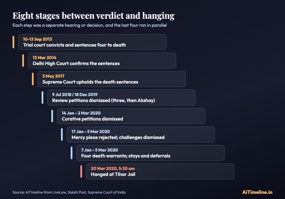 Chart of the eight legal stages from the 2013 trial verdict to the 2020 execution