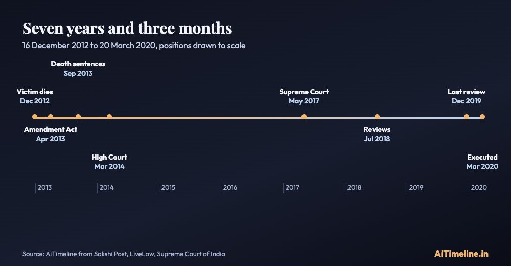 Scaled timeline from the December 2012 crime to the March 2020 executions