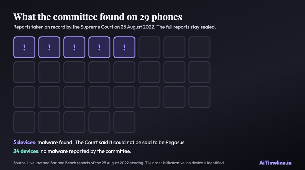 Pegasus case chart of 29 phones: five had malware that the Supreme Court said could not be said to be Pegasus, and 24 had no malware reported.