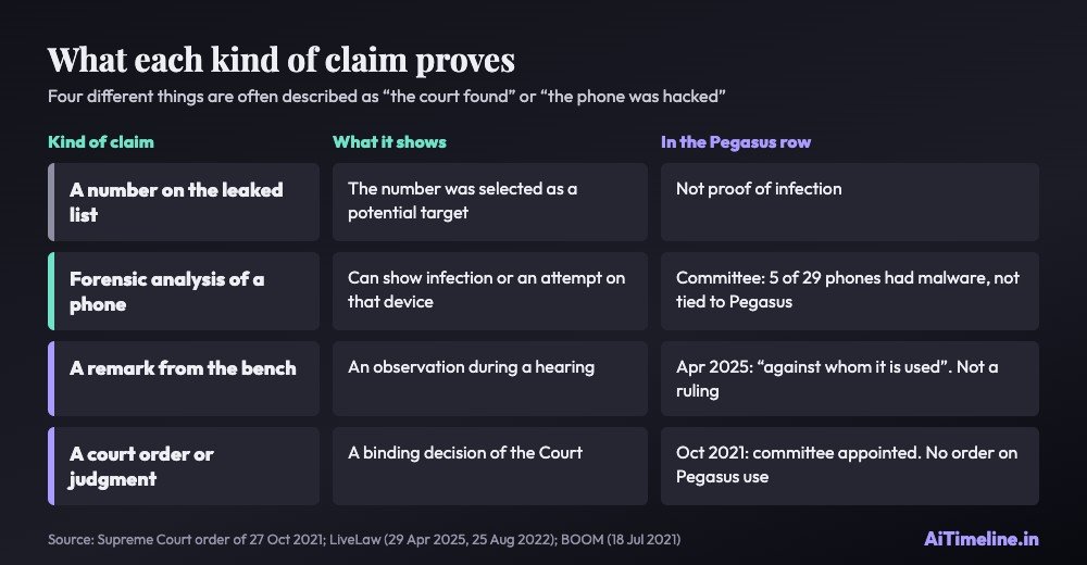 Pegasus row chart explaining the difference between a number on the leaked list, a forensic finding on a phone, an oral remark from the bench and a court order.