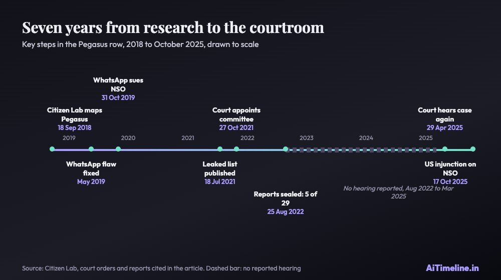 Pegasus row chart drawn to scale from 2018 to October 2025, marking the Citizen Lab report, the WhatsApp suit, the leaked list, the Supreme Court committee, the sealed reports and the 2025 hearing.