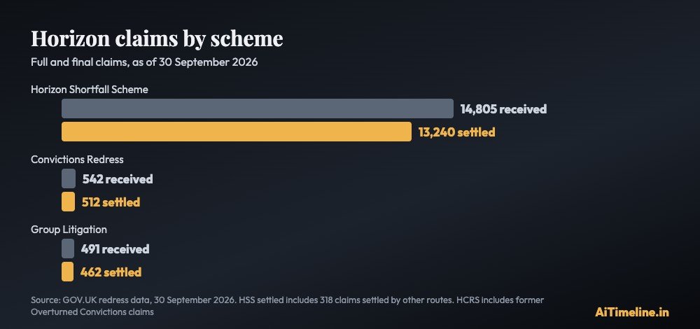 Bar chart of claims by scheme as of 30 September 2026: Horizon Shortfall Scheme 14,805 received and 13,240 settled, Group Litigation 491 received and 462 settled, Horizon Convictions Redress Scheme 542 received and 512 settled.