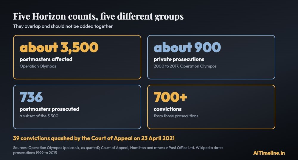 Four tiles: about 3,500 postmasters affected by Horizon shortfalls, about 900 Post Office private prosecutions between 2000 and 2017, 736 postmasters prosecuted and more than 700 convictions, plus 39 convictions quashed by the Court of Appeal on 23 April 2021.