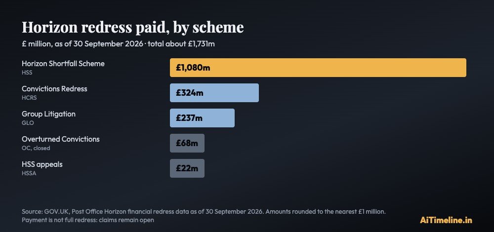 Bar chart of Horizon redress paid as of 30 September 2026: Horizon Shortfall Scheme 1,080 million pounds, Horizon Convictions Redress Scheme 324 million, Group Litigation 237 million, Overturned Convictions 68 million and HSS appeals 22 million, about 1,731 million pounds in total.