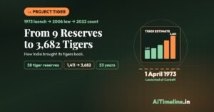 Project Tiger: India’s Conservation Success Story — A Timeline