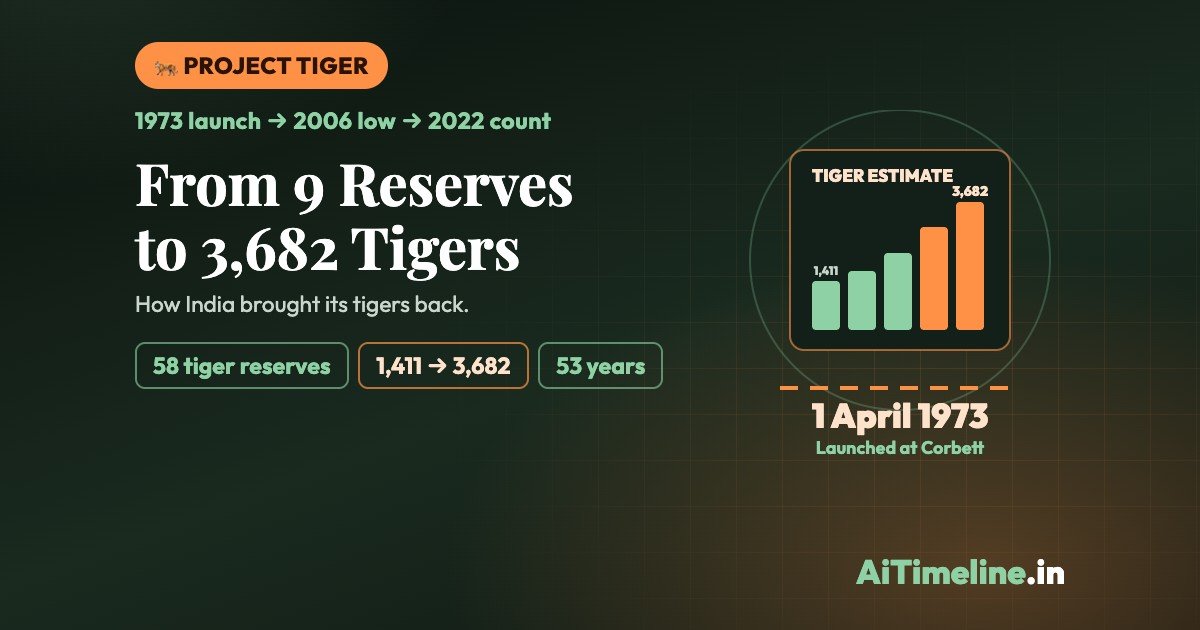 Project Tiger: India’s Conservation Success Story — A Timeline