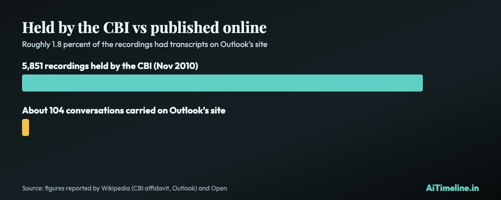 Radia tapes controversy chart. Bar chart: 5,851 recordings the CBI said it held in November 2010 against about 104 conversations carried on Outlook's site, roughly 1.8 percent