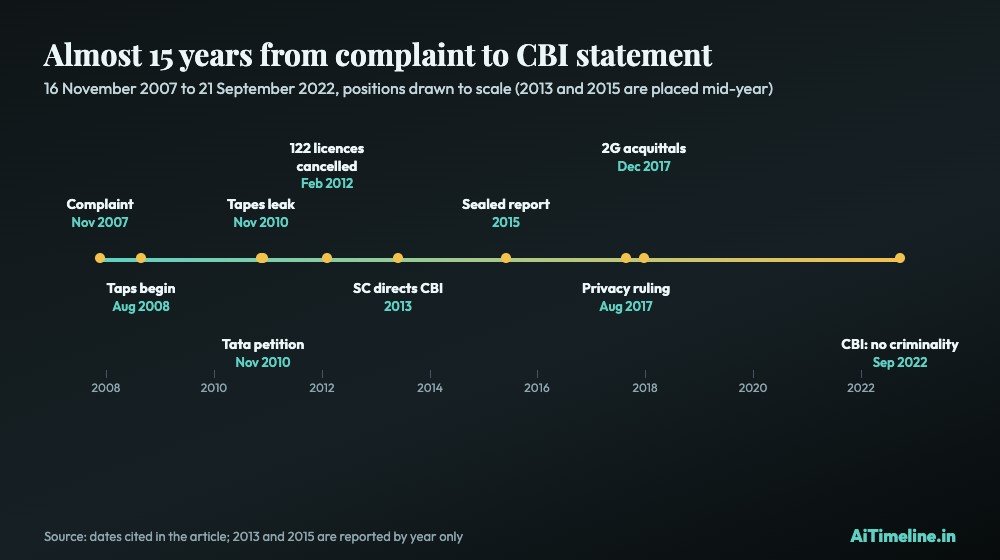 Radia tapes controversy chart. Scaled timeline from 16 November 2007 to 21 September 2022 marking the complaint, the surveillance, the November 2010 leak, Ratan Tata's petition, the 2013 Supreme Court direction, the 2015 sealed report, the 2017 privacy judgment and the 2022 CBI statement