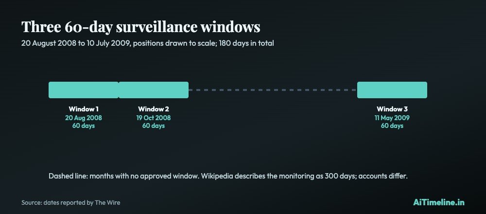 Radia tapes controversy chart. Scaled timeline from 20 August 2008 to 9 July 2009 showing three 60-day surveillance windows starting 20 August 2008, 19 October 2008 and 11 May 2009