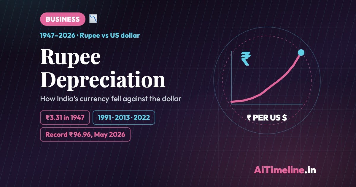 Rupee Depreciation: India’s Currency Fall Against the Dollar