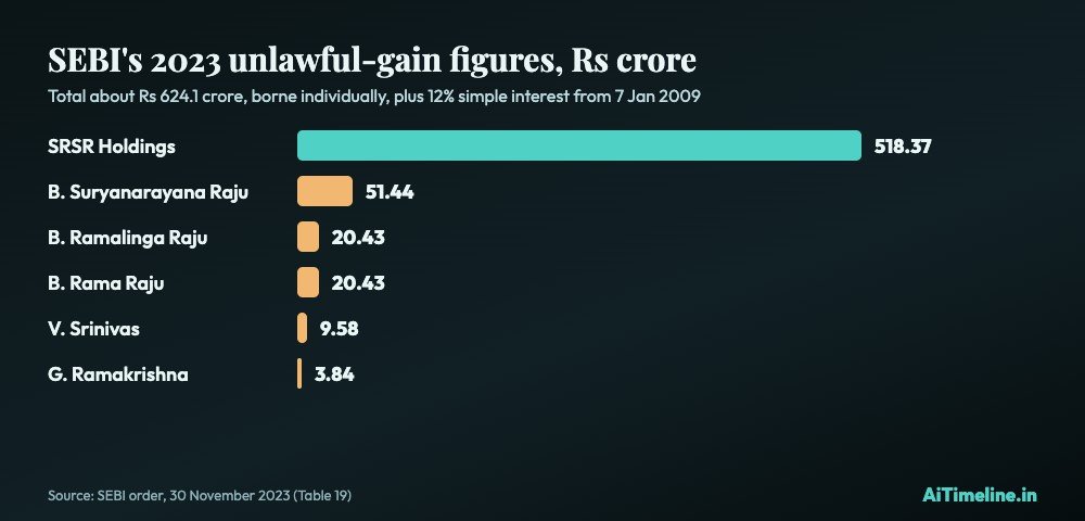 Bar chart of SEBI's November 2023 unlawful-gain figures: SRSR Holdings 518 crore rupees, Suryanarayana Raju 51, Ramalinga Raju 20, Rama Raju 20, Srinivas 10 and Ramakrishna 4