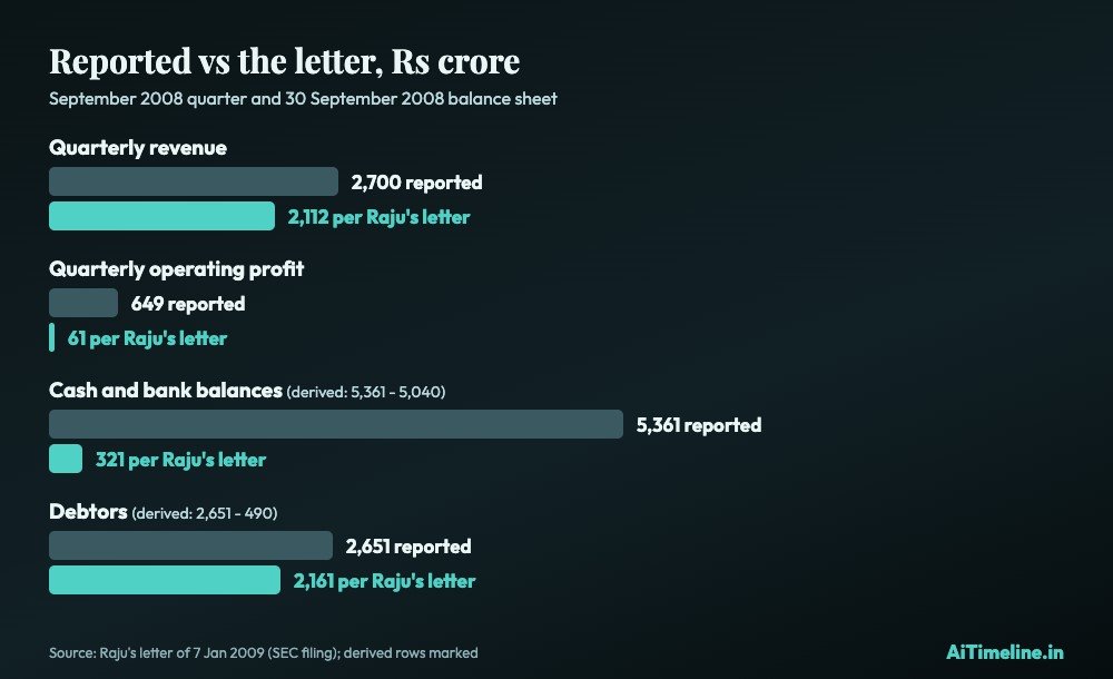 Bar chart comparing Satyam's reported figures with the figures in Ramalinga Raju's letter: quarterly revenue, operating profit, cash and bank balances and debtors