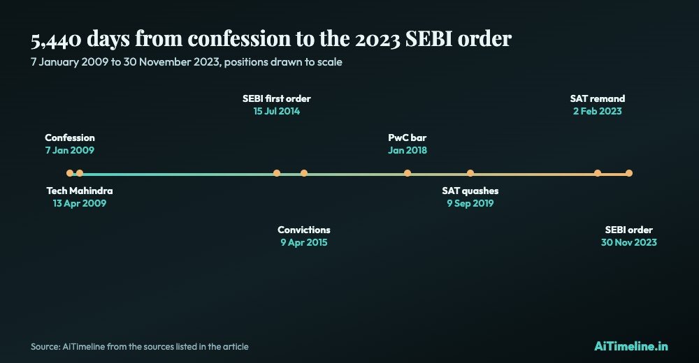 Scaled timeline of the 5,440 days between Ramalinga Raju's 7 January 2009 letter and SEBI's 30 November 2023 order, marking the 2009 rescue, 2015 convictions and regulatory milestones