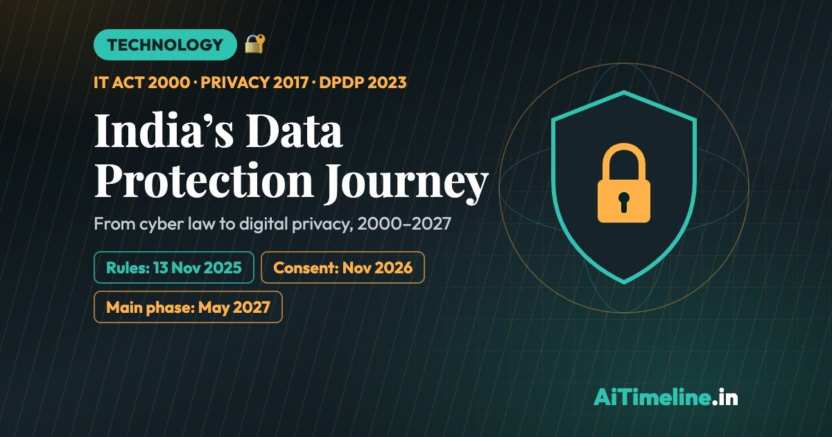 Safer Internet Day: India’s Data Protection Law Journey (2000-2027)