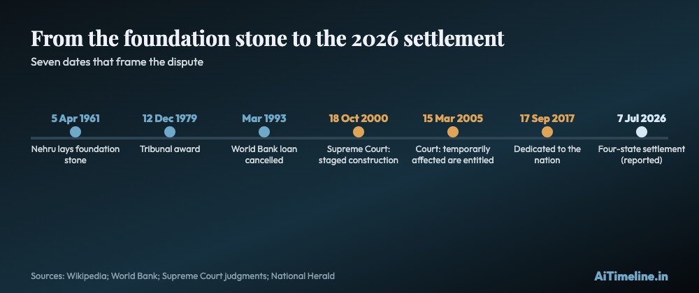 Date strip: 1961 foundation stone, 1979 tribunal award, 1993 World Bank loan cancelled, 2000 Supreme Court judgment, 2005 Supreme Court judgment, 2017 dedication, 2026 inter-state settlement.