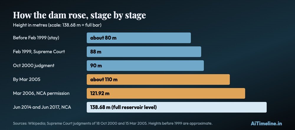 Bar chart of Sardar Sarovar Dam height by stage: about 80 m before 1999, 88 m in February 1999, 90 m after October 2000, about 110 m by 2005, 121.92 m in 2006, 138.68 m after 2014 and 2017 approvals.