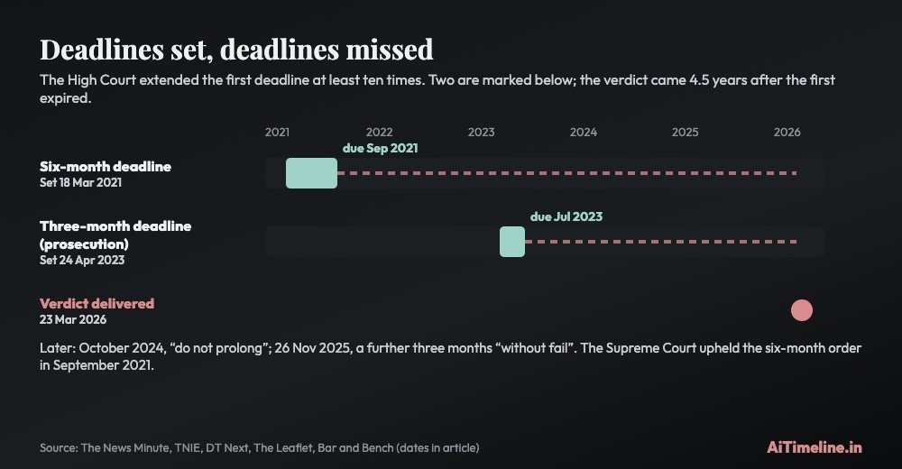 Sathankulam case chart showing the six-month trial deadline of March 2021 and the three-month deadline of April 2023 against the March 2026 verdict.