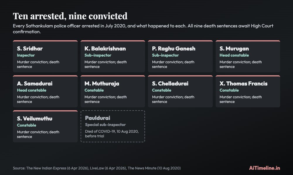 Sathankulam case chart listing ten arrested police personnel: nine convicted of murder on 23 March 2026 and sentenced to death on 6 April 2026, and special sub-inspector Pauldurai, who died of COVID-19 in August 2020.