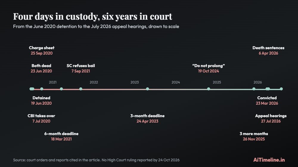 Sathankulam case chart drawn to scale from 19 June 2020 to July 2026, marking the deaths, the CBI takeover, charge sheet, trial deadlines, conviction, death sentences and appeal hearings.