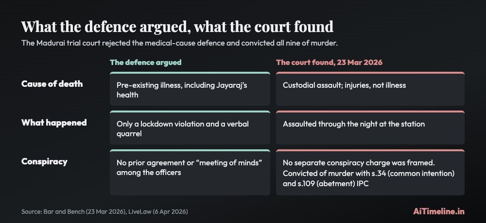 Sathankulam case chart comparing three defence arguments with the Madurai trial court's findings, including that the deaths were caused by custodial assault and not illness.