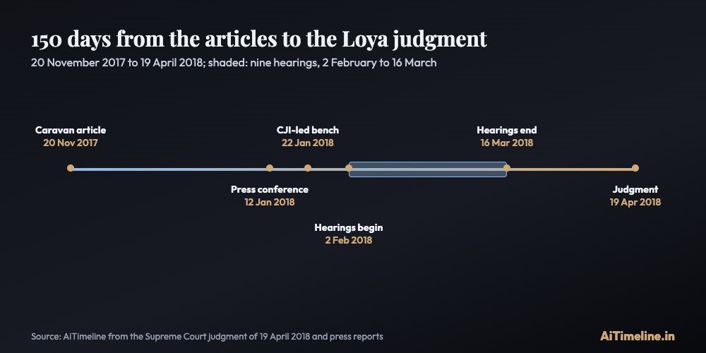 Scaled timeline from 20 November 2017 to 19 April 2018 marking the Caravan article, the 12 January press conference, the 22 January bench, nine hearings from 2 February to 16 March and the judgment