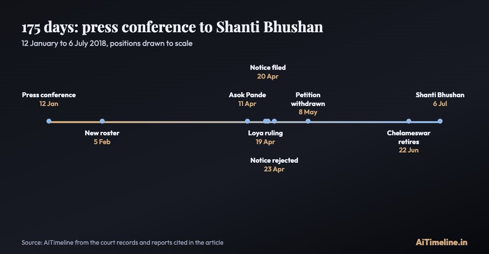 Scaled timeline from 12 January to 6 July 2018 marking the Supreme Court judges' press conference, the new roster, the Asok Pande and Loya rulings, the impeachment notice and its rejection, and the Shanti Bhushan judgment