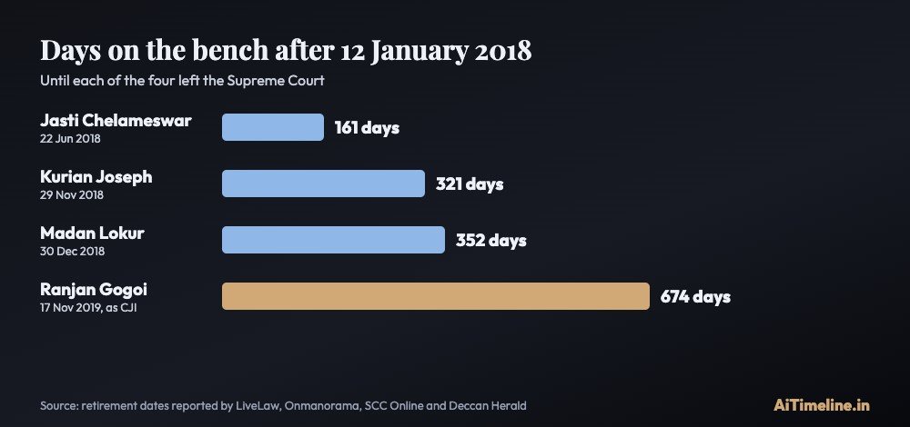 Bar chart of days on the Supreme Court bench after the 2018 judges' press conference: Chelameswar 161, Kurian Joseph 321, Lokur 352 and Gogoi 674 as Chief Justice