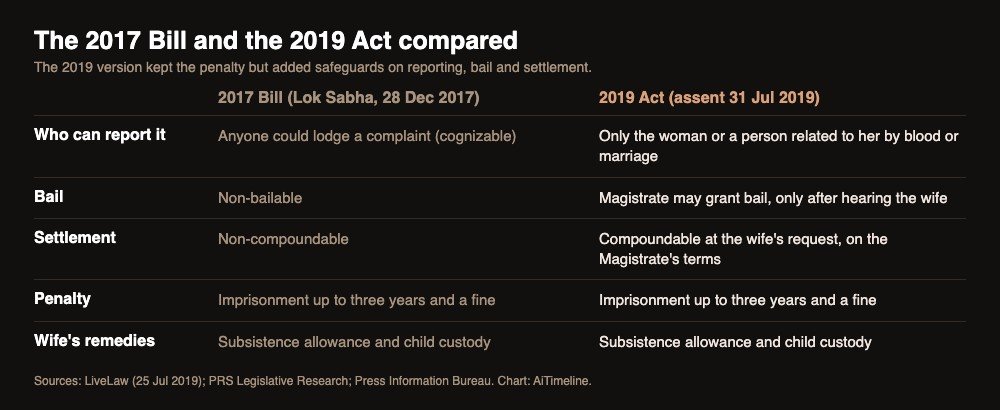 Comparison table: the 2017 Bill made the offence cognizable on anyone's complaint, non-bailable and non-compoundable; the 2019 Act limits who can report, allows bail after hearing the wife and allows compounding