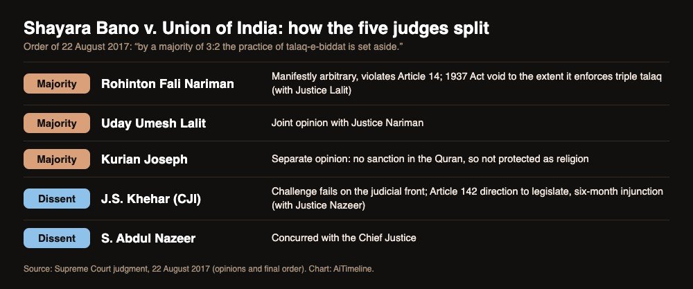 Chart of the five judges: Justices Nariman, Lalit and Kurian Joseph in the majority, Chief Justice Khehar and Justice Nazeer dissenting, with each opinion summarised