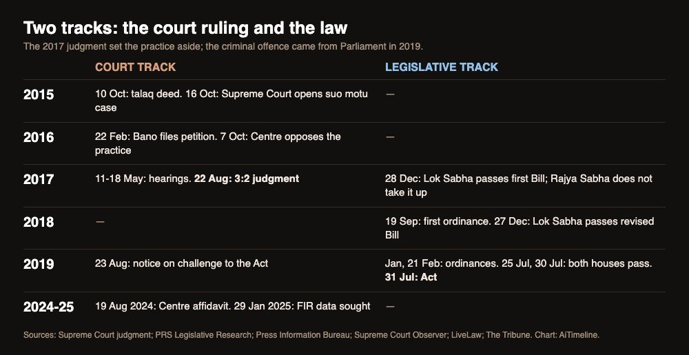 Two-column table by year: court events from the 2015 talaq deed to the January 2025 FIR-data order, and legislative events from the 2017 Bill to the 2019 Act