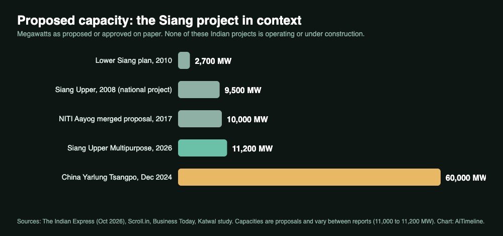 Bar chart of proposed capacity: Lower Siang plan 2,700 MW, Siang Upper 9,500 MW in 2008, NITI Aayog proposal 10,000 MW in 2017, Siang Upper Multipurpose 11,200 MW in 2026, and China's Yarlung Tsangpo project 60,000 MW
