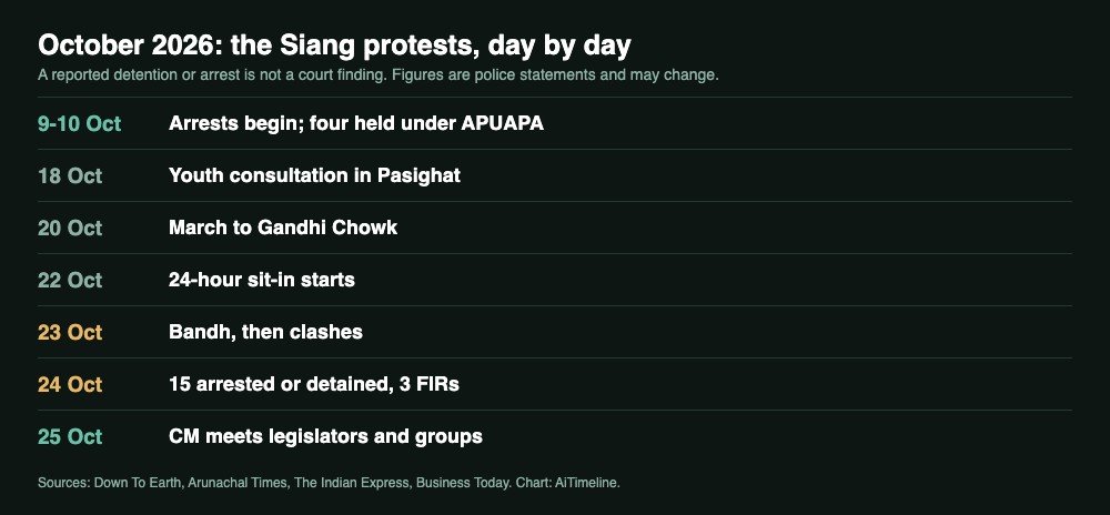 Day-by-day list of the October 2026 Siang protests: arrests from 9 October, youth meeting 18 October, march 20 October, sit-in 22 October, bandh and clashes 23 October, 15 held 24 October, talks 25 October