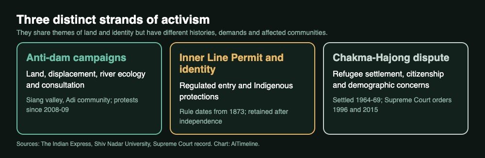 Three boxes: anti-dam campaigns about land and consultation, Inner Line Permit and identity debates about regulated entry, and the Chakma-Hajong dispute about settlement and citizenship