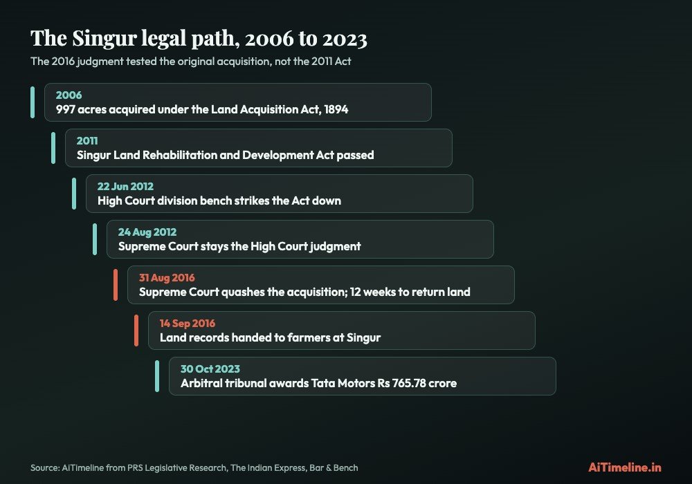 Chart of the Singur legal path from the 2006 acquisition to the 2016 Supreme Court judgment and the 2023 arbitral award