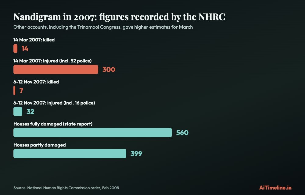 Bar chart of Nandigram 2007 deaths, injuries and damaged houses recorded by the NHRC