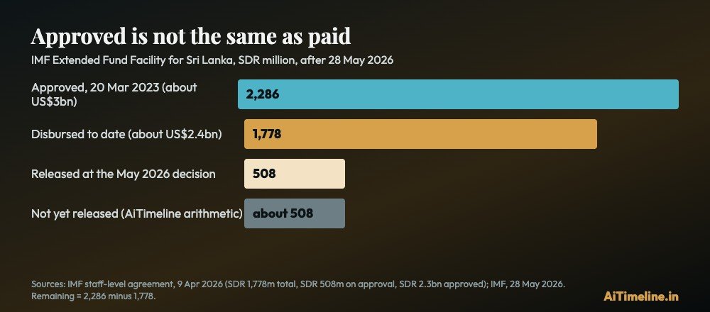 Bar chart in SDR million: 2,286 approved in March 2023, 1,778 disbursed to date, 508 released in May 2026 and about 508 not yet released.