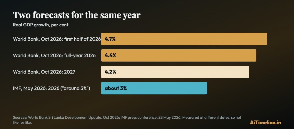 Bar chart of growth: World Bank 4.7 percent in the first half of 2026, 4.4 percent for 2026 and 4.2 percent for 2027, against an IMF forecast of about 3 percent for 2026.